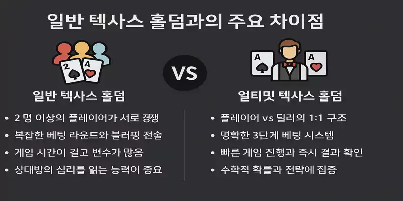 에볼루션 얼티밋 텍사스 홀덤과 일반 텍사스 홀덤 차이점 비교, 1대1 딜러 대결과 멀티플레이어 구조 차이를 보여주는 화면